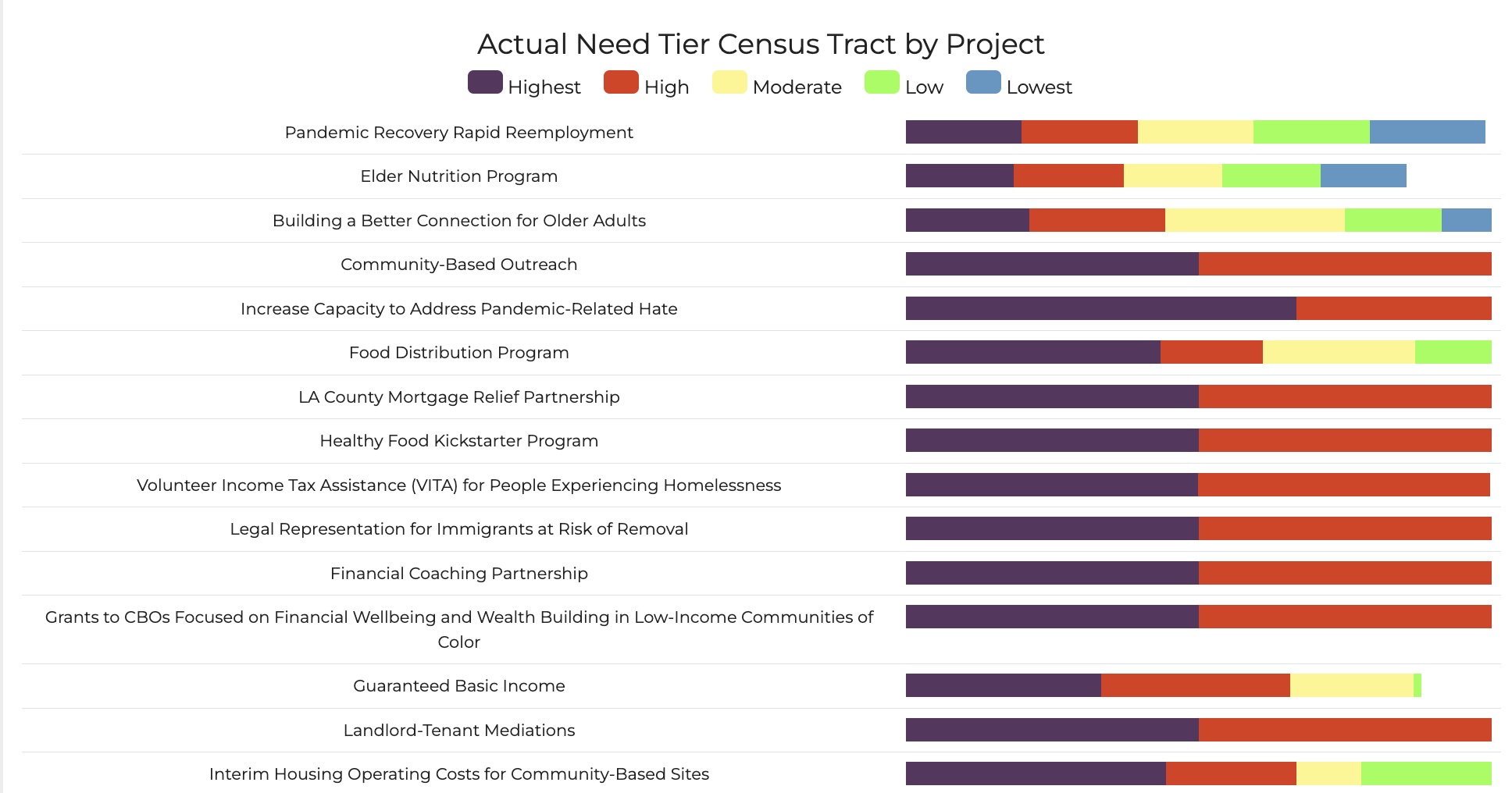 Los Angeles County's ARP Public Portal Dashboard Shows Spending by Community Need Levels By Project